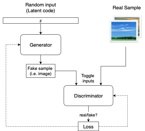 Simple diagram of the GAN training process